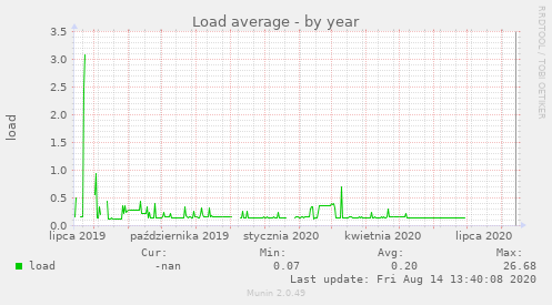 Load average