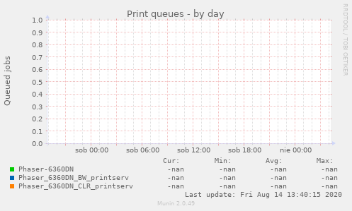 Print queues