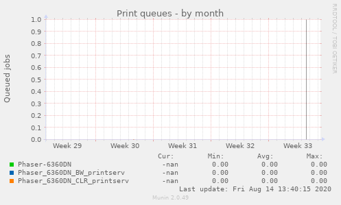 Print queues