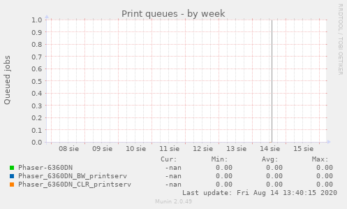 Print queues