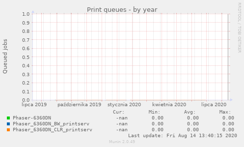 Print queues