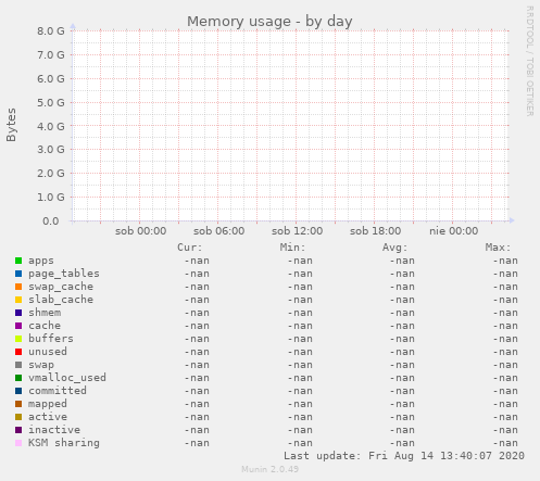 Memory usage