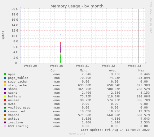 Memory usage