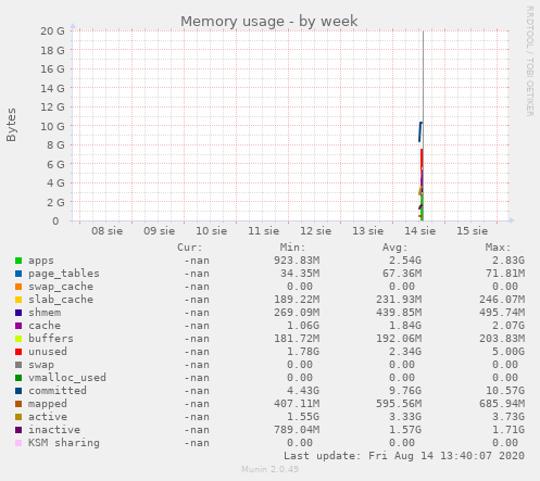 Memory usage