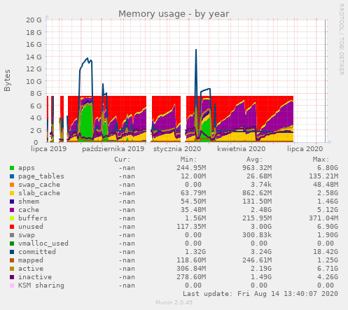 Memory usage