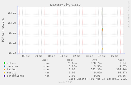 Netstat