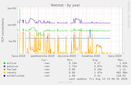 Netstat