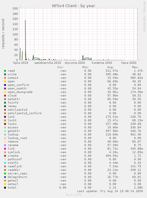 NFSv4 Client