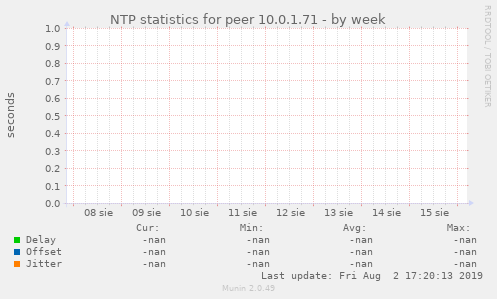 NTP statistics for peer 10.0.1.71