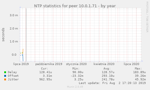 NTP statistics for peer 10.0.1.71