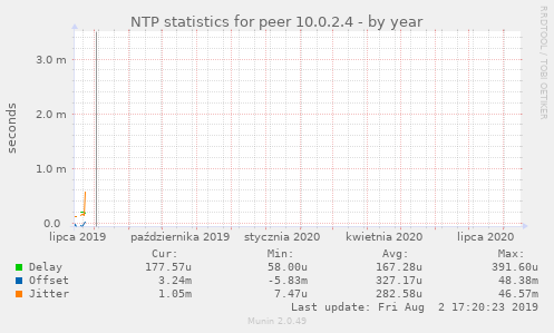 NTP statistics for peer 10.0.2.4