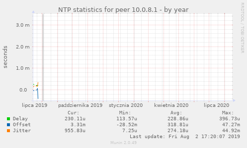 NTP statistics for peer 10.0.8.1