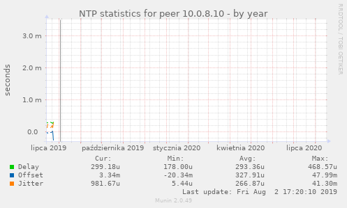 NTP statistics for peer 10.0.8.10