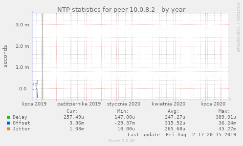 NTP statistics for peer 10.0.8.2