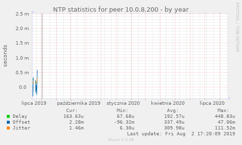 NTP statistics for peer 10.0.8.200