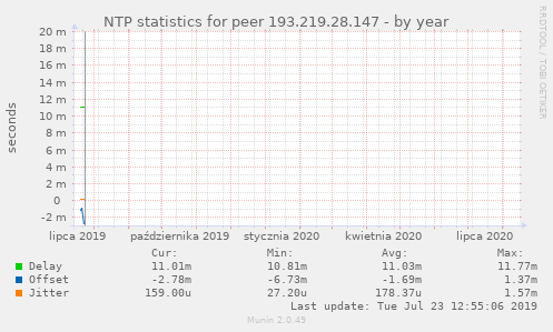 NTP statistics for peer 193.219.28.147