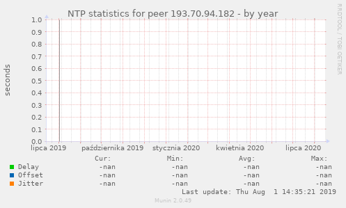 NTP statistics for peer 193.70.94.182