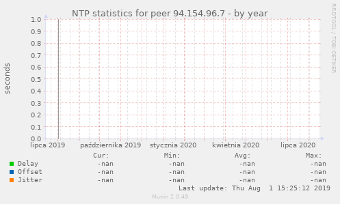 NTP statistics for peer 94.154.96.7