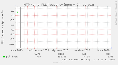 NTP kernel PLL frequency (ppm + 0)