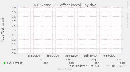 NTP kernel PLL offset (secs)