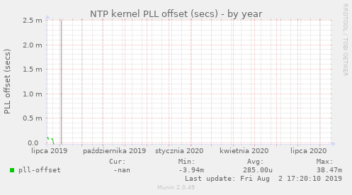 NTP kernel PLL offset (secs)