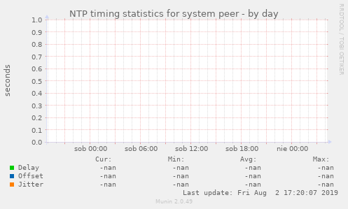 NTP timing statistics for system peer