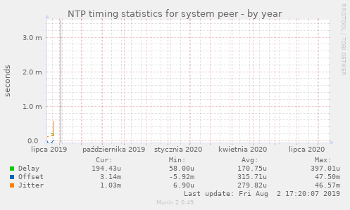 NTP timing statistics for system peer