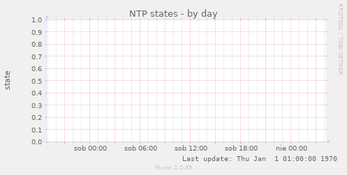 NTP states