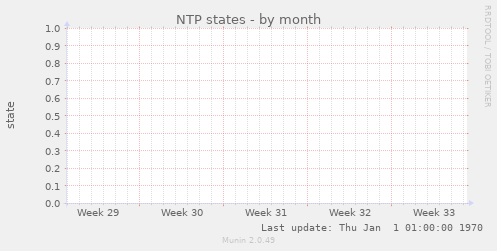 NTP states