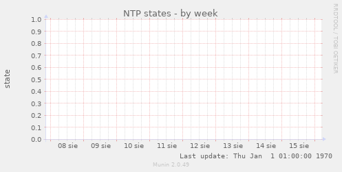 NTP states