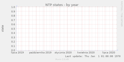 NTP states