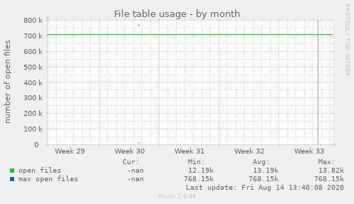 File table usage