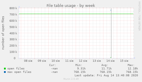 File table usage