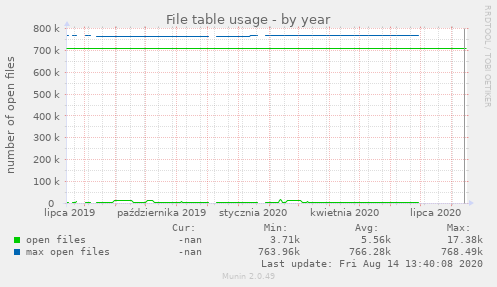 File table usage