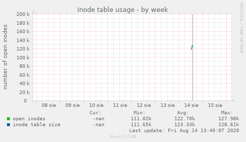 Inode table usage