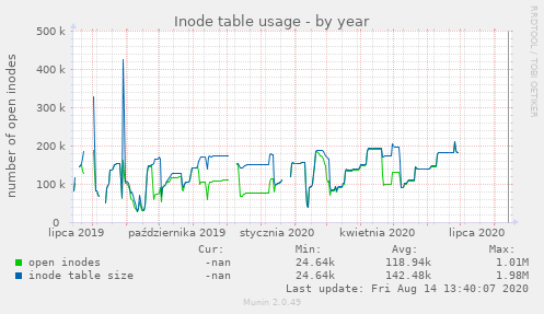 Inode table usage