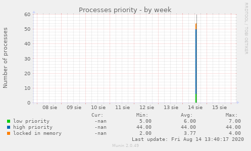 Processes priority