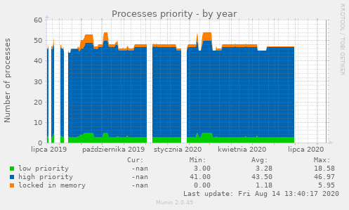 Processes priority