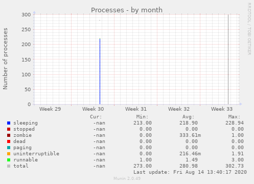 Processes