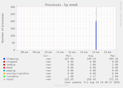 Processes