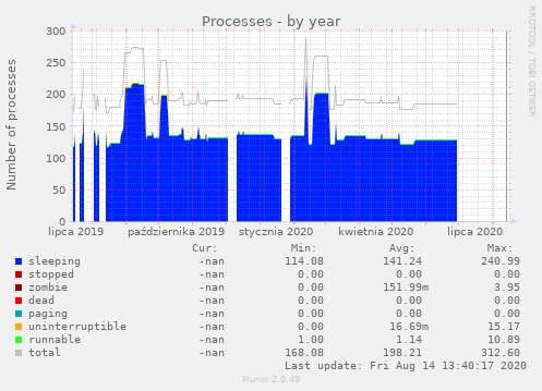 Processes