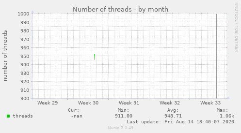 Number of threads