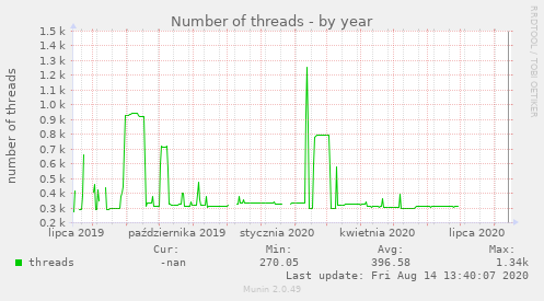 Number of threads