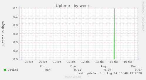 Uptime