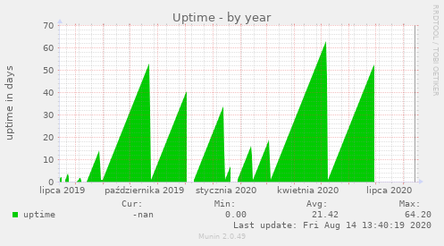 Uptime