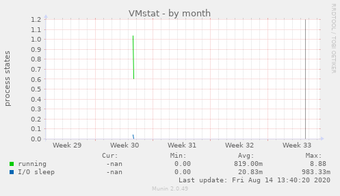 VMstat