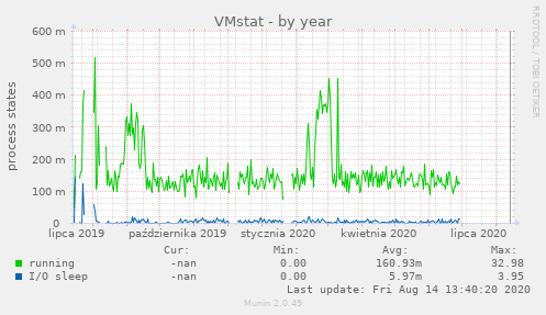 VMstat