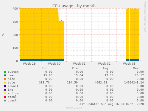 CPU usage