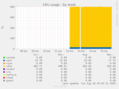 CPU usage