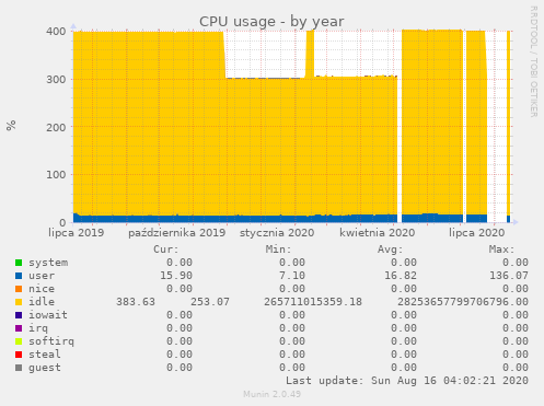 CPU usage